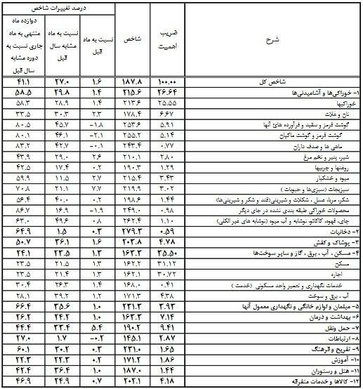 خانوارهای ایرانی از پس هزینه ها بر می‌آیند؟ +جدول