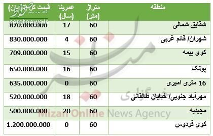 جدول/ قیمت آپارتمان‌های ۶۰ متری در غرب تهران