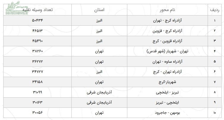 جدول/ کاهش ۷.۶ درصدی تردد در محورهای برون‌شهری