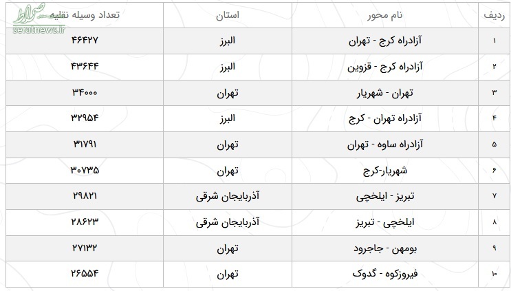 آخرین وضعیت تردد در محور‌های مواصلاتی در یازدهم فروردین+ جدول