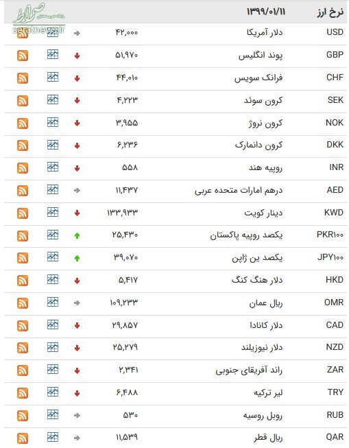 جدول/ نرخ ۴۷ ارز بین بانکی در ۱۱ فروردین