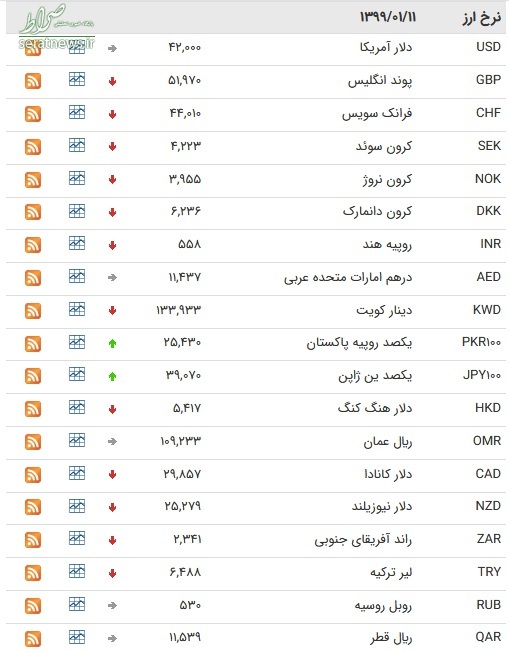 جدول/ نرخ ۴۷ ارز بین بانکی در ۱۱ فروردین