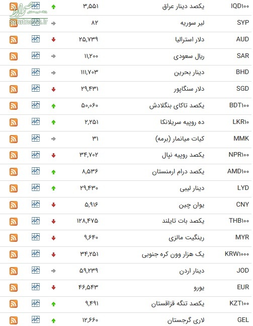 جدول/ نرخ ۴۷ ارز بین بانکی در ۱۱ فروردین