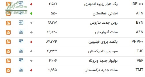 جدول/ نرخ ۴۷ ارز بین بانکی در ۱۱ فروردین