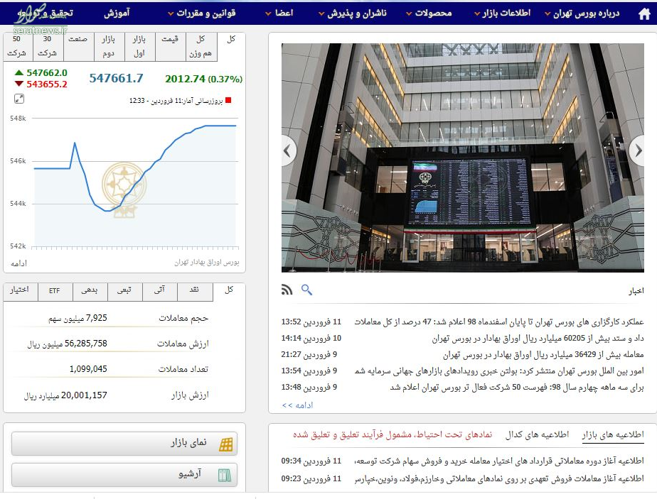 افزایش ۲۰۱۲ واحدی شاخص بورس تهران