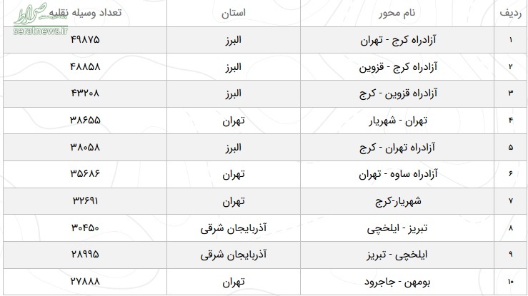 وضعیت جوی و تردد در محور‌های مواصلاتی در دوازدهم فروردین ۹۹+ جدول