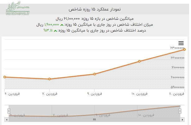 سکه در سال ۹۹ گران می‌شود؟