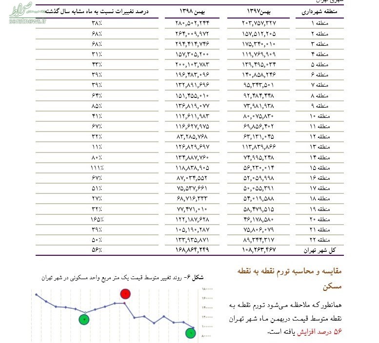 جدول/ وضعیت تورمی در بازار مسکن