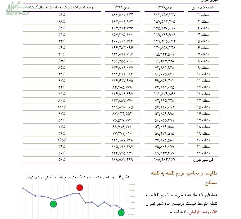 جدول/ وضعیت تورمی در بازار مسکن