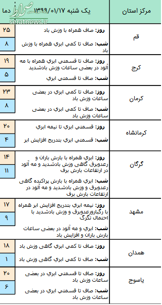 وضعیت آب و هوا در ۱۷ فروردین ۹۹ + جدول