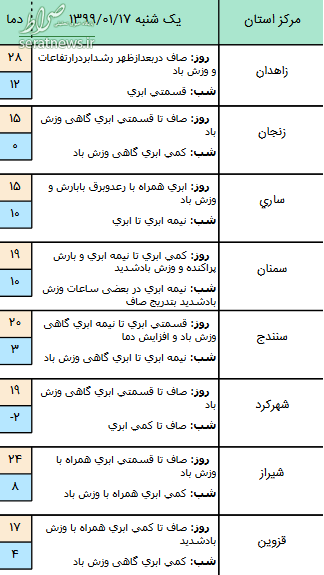 وضعیت آب و هوا در ۱۷ فروردین ۹۹ + جدول