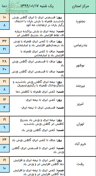 وضعیت آب و هوا در ۱۷ فروردین ۹۹ + جدول