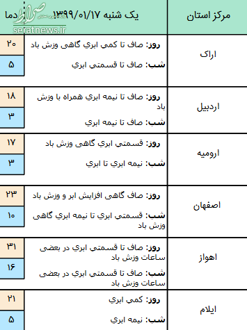 وضعیت آب و هوا در ۱۷ فروردین ۹۹ + جدول