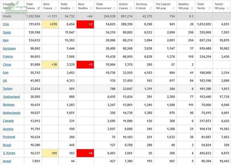 ابتلا بیش از ۳۴۰۰۰ نفر به کرونا در آمریکا در ۲۴ ساعت +جدول
