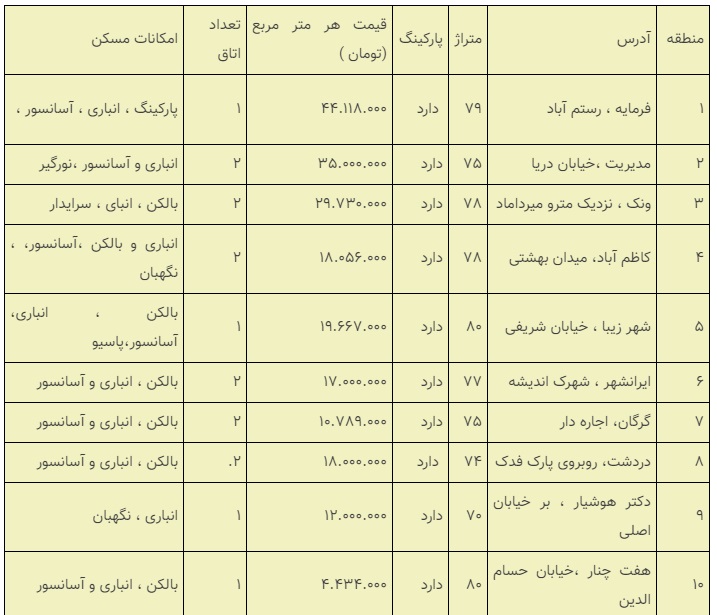مظنه آپارتمان‌های ۷۵ تا ۸۰ متری در تهران + جدول
