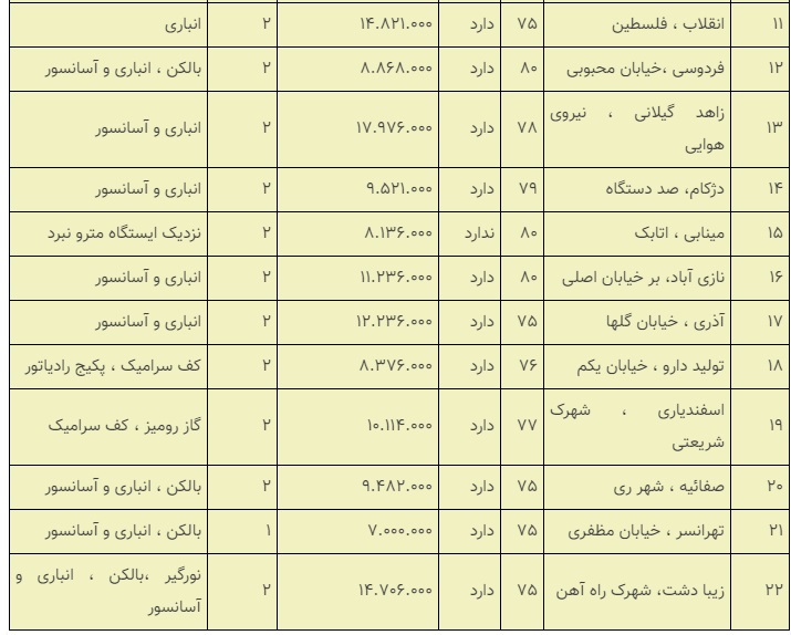 مظنه آپارتمان‌های ۷۵ تا ۸۰ متری در تهران + جدول