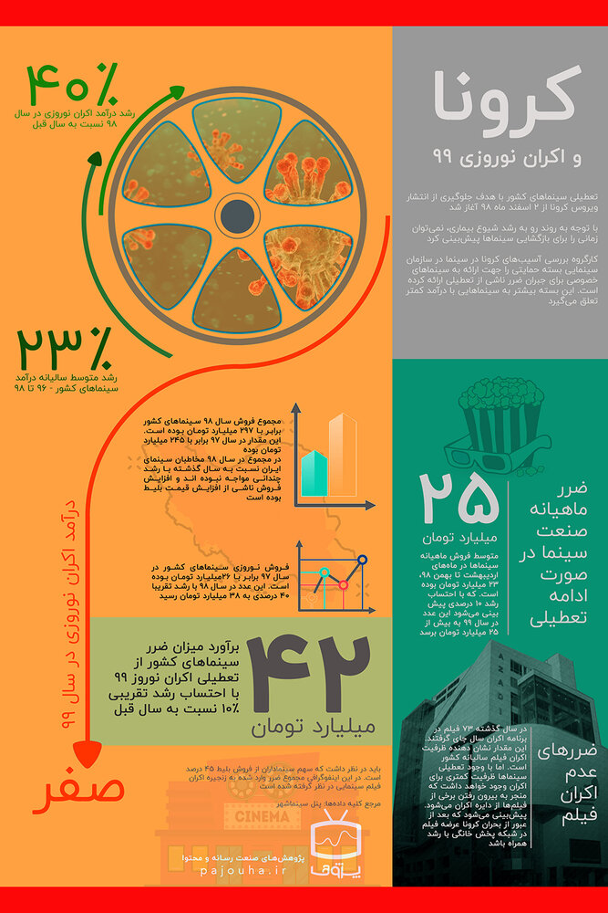 «کرونا» با اقتصاد سینمای ایران چه کرد؟ ۴۲ میلیارد خسارت نوروزی!