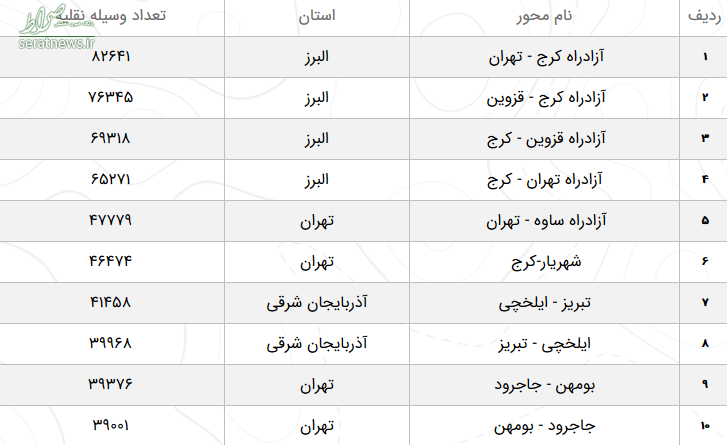 وضعیت محور‌های مواصلاتی کشور در هجدهم فروردین۹۹ + جدول