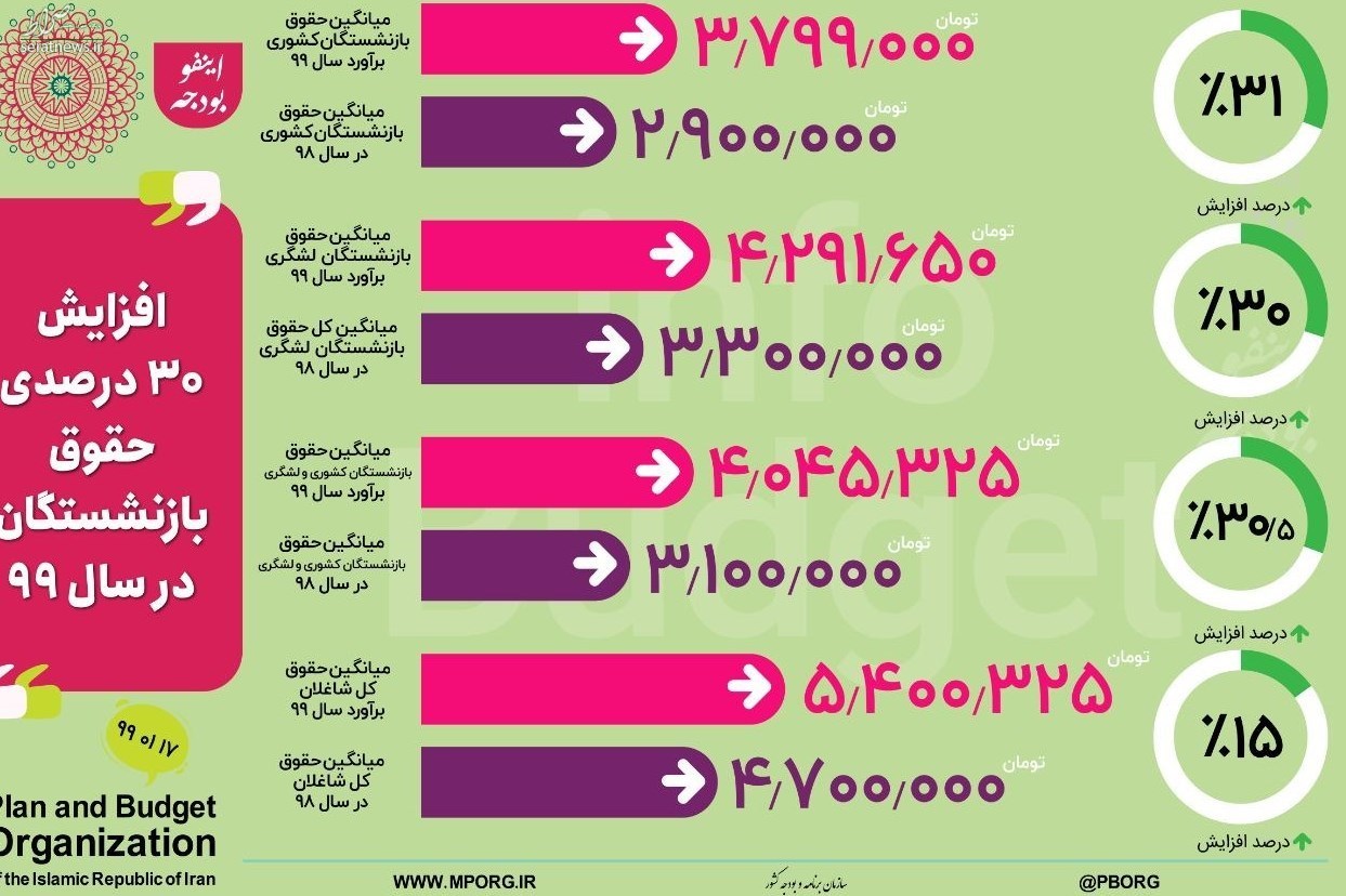 میانگین حقوق بازنشستگان ۴میلیونی شد