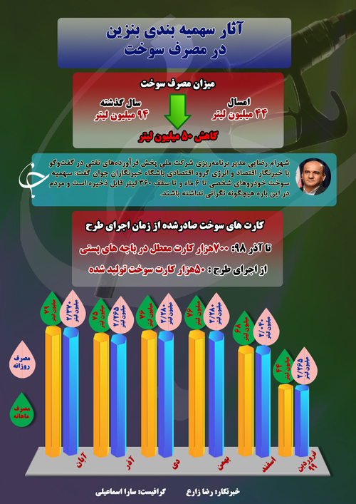 آثار سهمیهبندی بنزین در مصرف سوخت + تصویر آثار سهمیهبندی بنزین در مصرف سوخت + تصویر