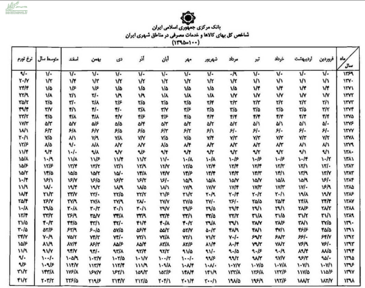 ثبت بالاترین رکورد تورم بعد از سال ۷۴+سند