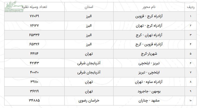 وضعیت محور‌های مواصلاتی کشور در بیستم فروردین+ جدول