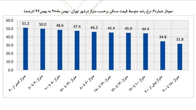 تورم مسکن در خانه‌های کوچک پیشتاز است + نمودار