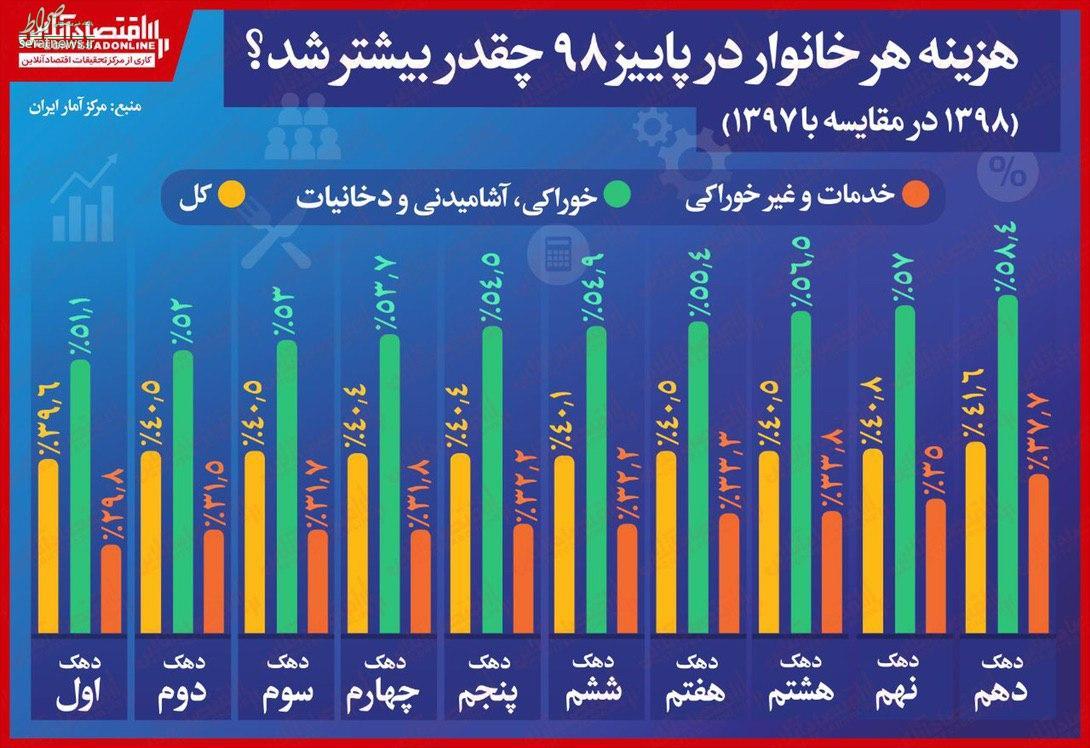 اینفوگرافی/ هزینه‌های هر خانوار در پاییز ۹۸ چقدر بیشتر شد؟