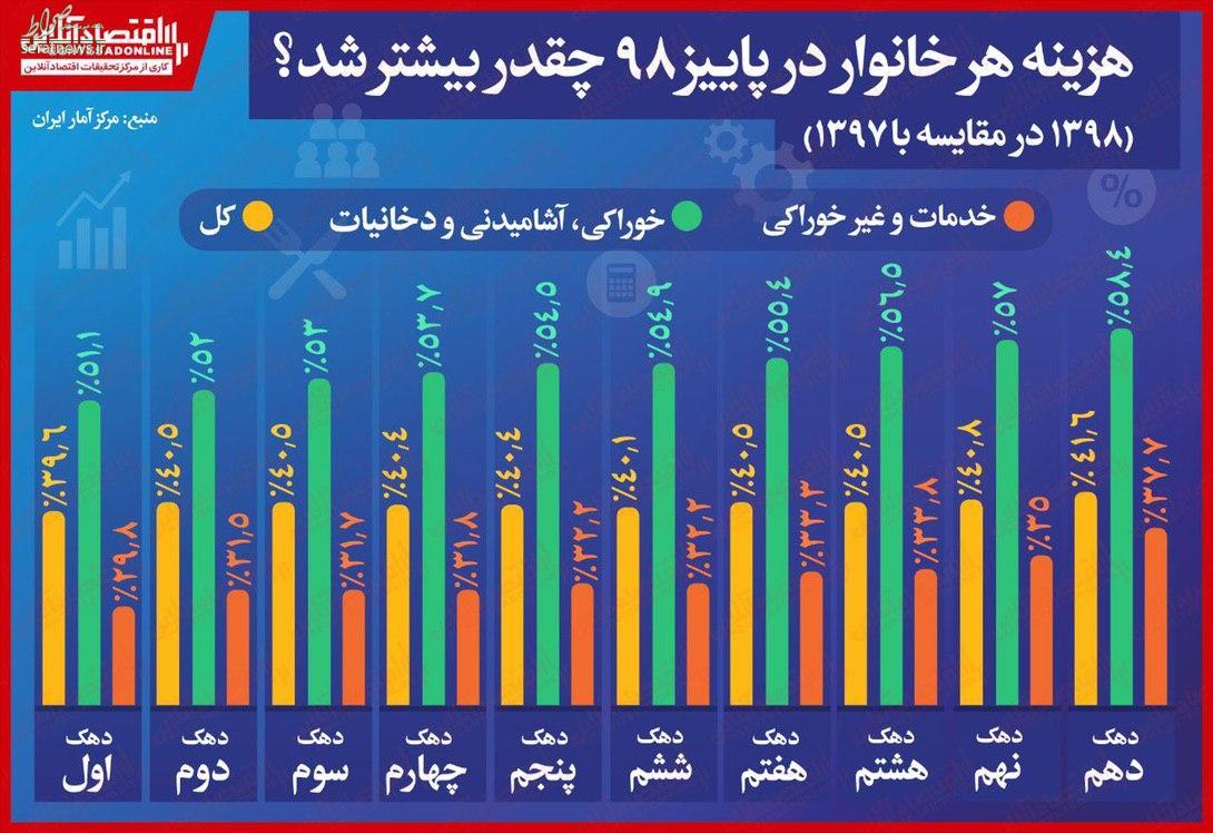 اینفوگرافی/ هزینه‌های هر خانوار در پاییز ۹۸ چقدر بیشتر شد؟