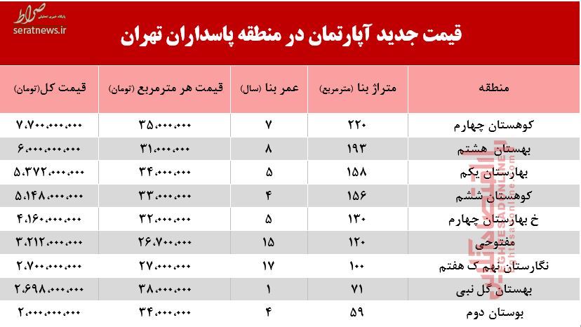 جدول/ قیمت آپارتمان در منطقه پاسداران