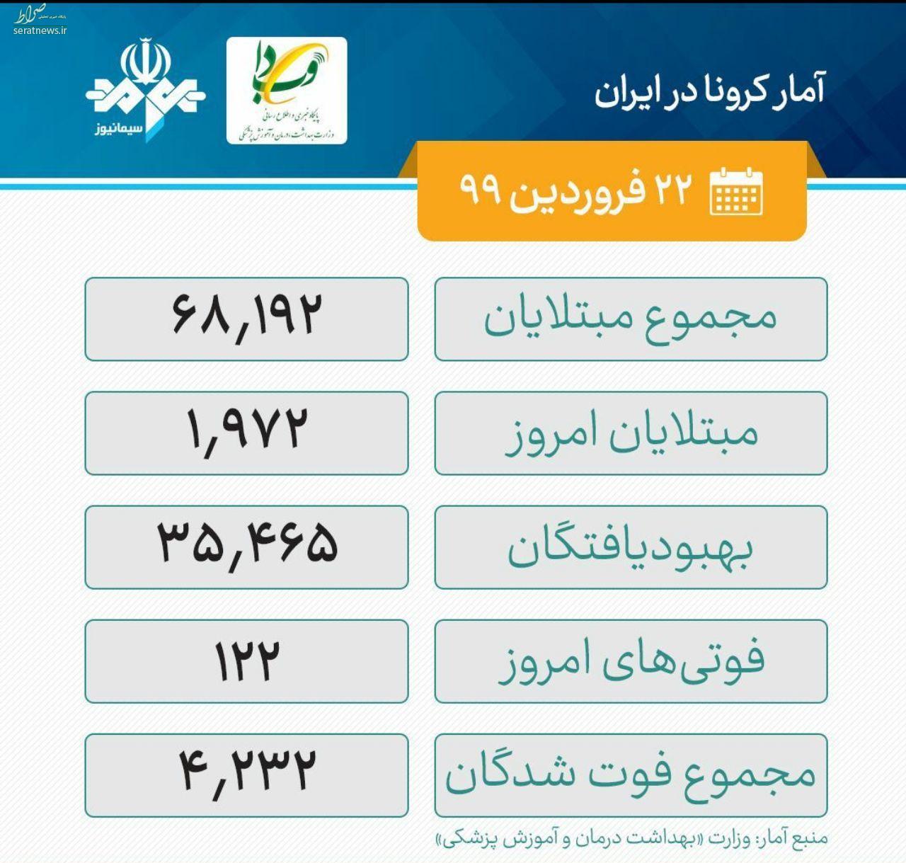 تعداد مبتلایان به کرونا در کشور به ۶۸۱۹۲ نفر/ آمار فوت شدگان به ۴۲۳۲ نفر رسید