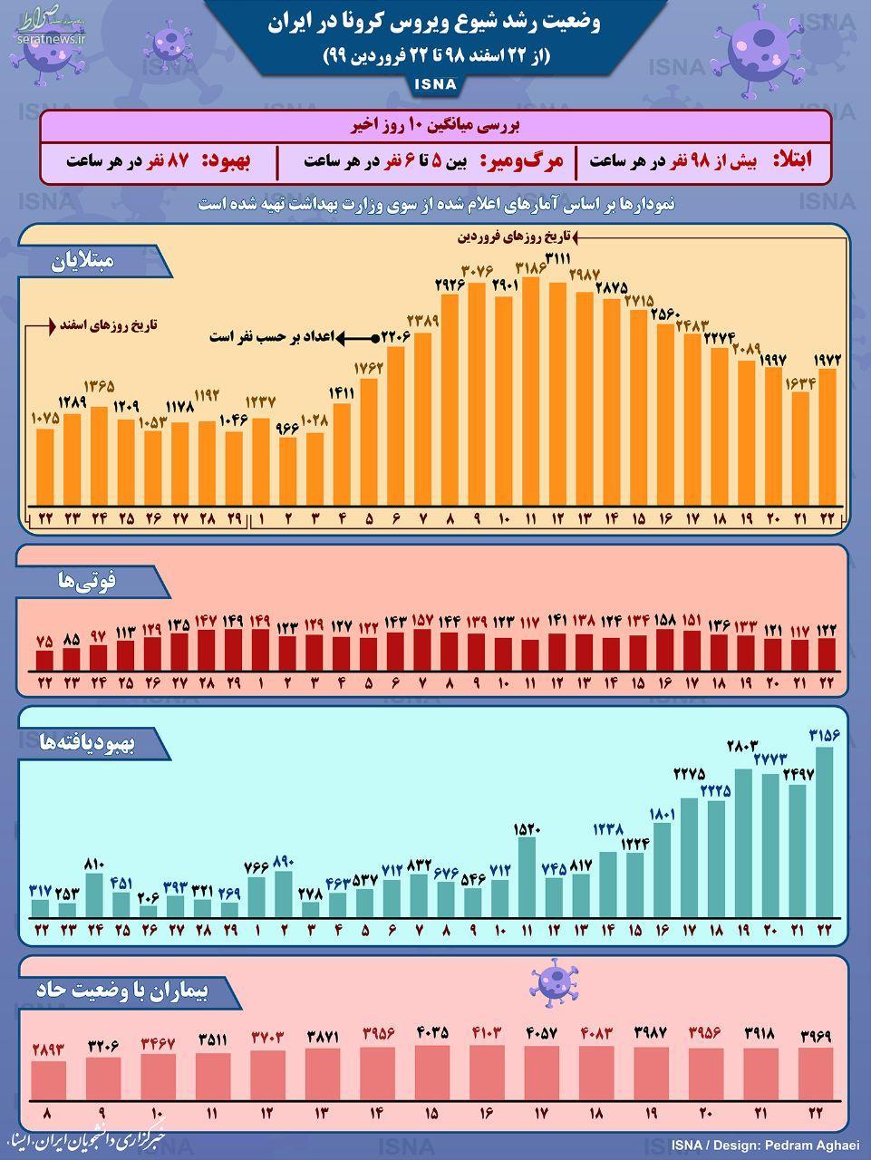 اینفوگرافی/ وضعیت یک ماهه رشد شیوع ویروس کرونا در ایران