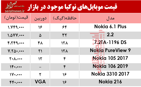 جدول/ نرخ انواع موبایل‌های نوکیا در بازار