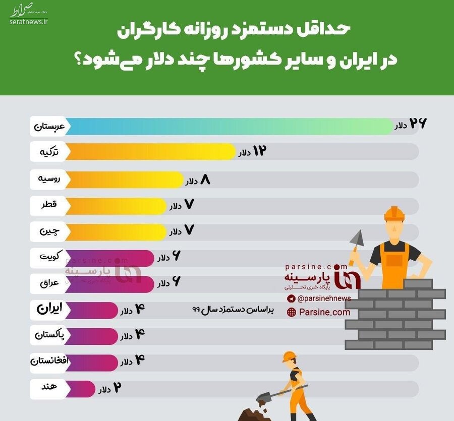 اینفوگرافی/ حداقل دستمزد روزانه کارگران در ایران و سایر کشورها به دلار