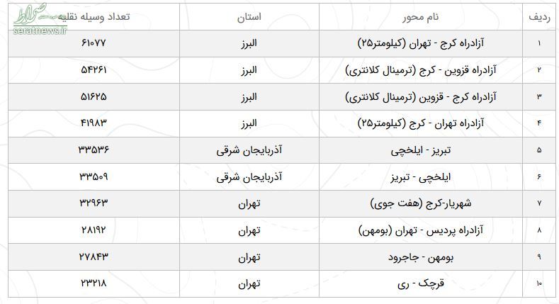 وضعیت محور‌های مواصلاتی کشور در ۲۳ فروردین+ جدول