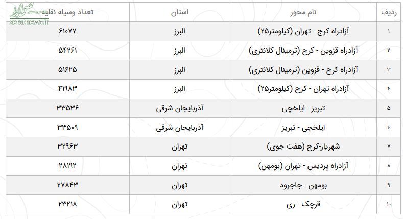 وضعیت محور‌های مواصلاتی کشور در ۲۳ فروردین+ جدول