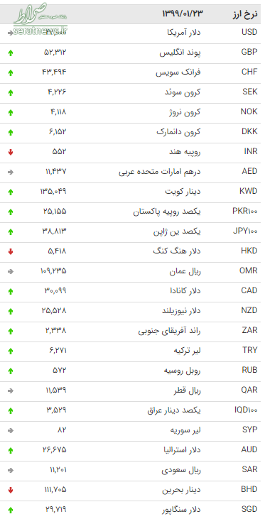 جدول/ نرخ ارز بین بانکی در ۲۴ فروردین ۹۹