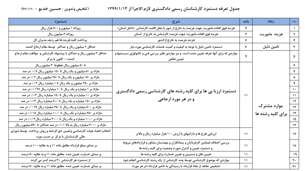 دستورالعمل تعرفه کارشناسان رسمی سال ۹۹+جدول دستمزدها