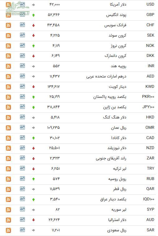 جدول/ نرخ ۴۷ ارز بین بانکی در ۲۵ فروردین ۹۹