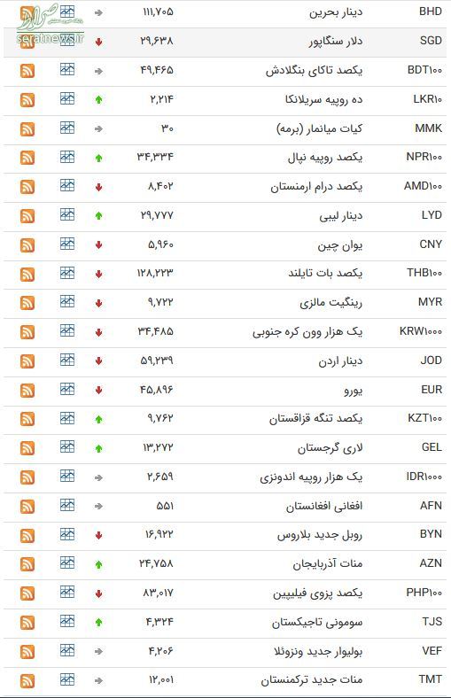 جدول/ نرخ ۴۷ ارز بین بانکی در ۲۵ فروردین ۹۹