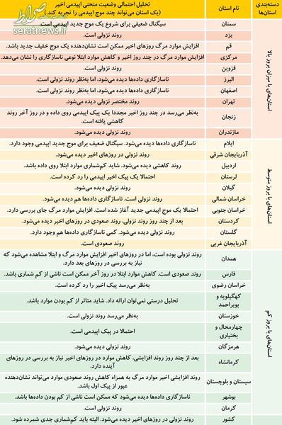 رنگ کرونا در ۳۱ استان/ وضعیت کدام استان ها قرمز است؟