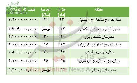 جدول/ هزینه خرید مسکن در ستارخان