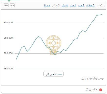 رکوردشکنی دوباره بورس تهران