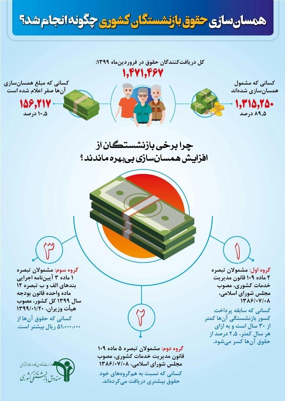 چند نفر از بازنشستگان کشوری مشمول افزایش همسان‌سازی نشدند؟