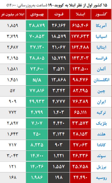 آغاز موج اپیدمی کرونا در ۶ استان/ رتبه هشتم ایران در میزان ابتلا + نمودار