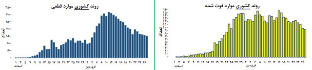 آغاز موج اپیدمی کرونا در ۶ استان/ رتبه هشتم ایران در میزان ابتلا + نمودار