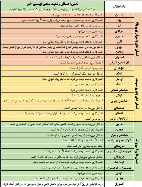 آغاز موج اپیدمی کرونا در ۶ استان/ رتبه هشتم ایران در میزان ابتلا + نمودار