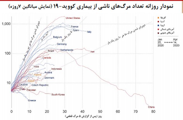 آغاز موج اپیدمی کرونا در ۶ استان/ رتبه هشتم ایران در میزان ابتلا + نمودار