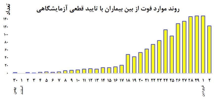 نمودار روند ابتلا و فوت + سه سناریوی احتمالی برای شیوع کرونا در کشور