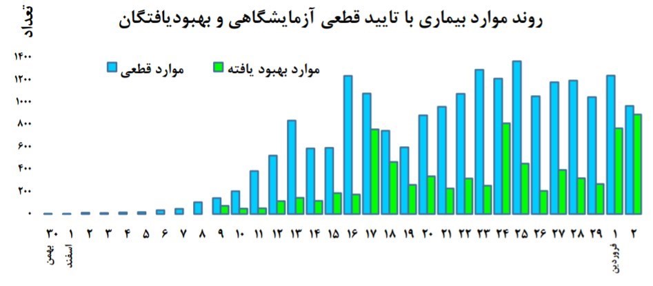 نمودار روند ابتلا و فوت + سه سناریوی احتمالی برای شیوع کرونا در کشور